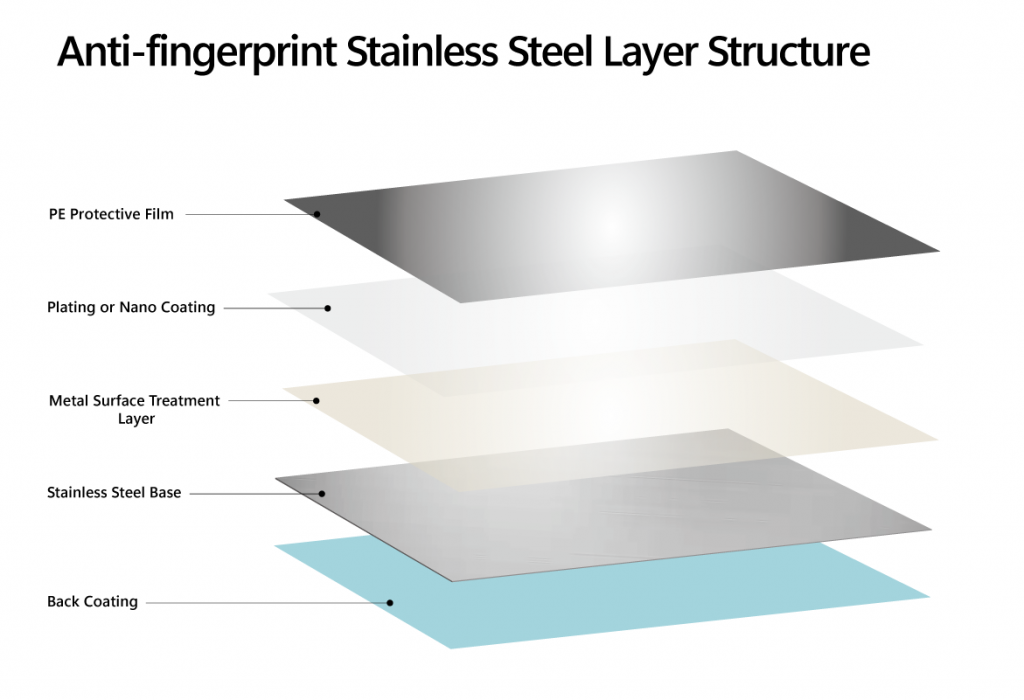 Anti-fingerprint Stainless Steel Layer Structure