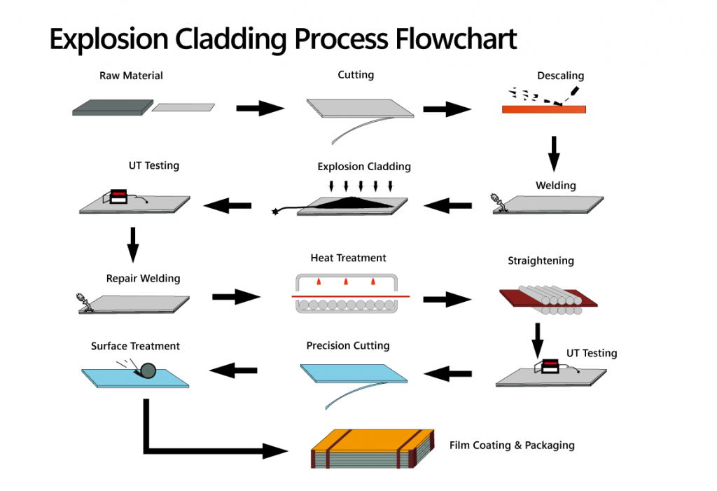Explosive Clad Plates Process Flowcart