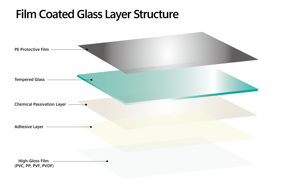 Film coated glass layer structure
