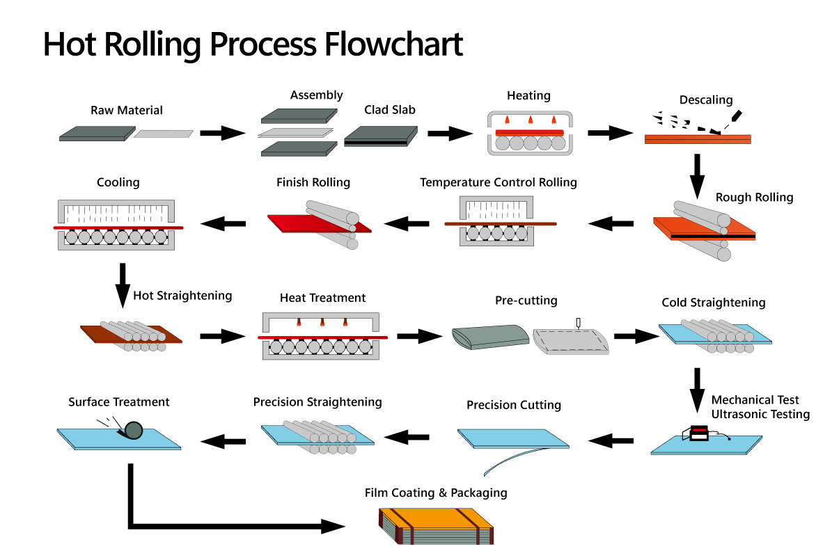Hot-rolled Clad Plates Processing Flowcart
