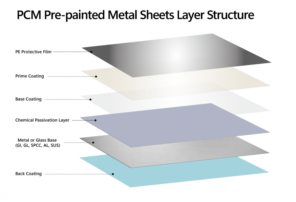 PCM Pre-painted Metal Sheets Layer Structure PCM Pre-painted Metal Sheets Layer Structure