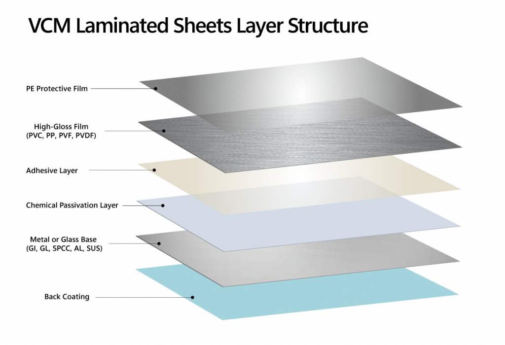 VCM laminated sheets layer structure VCM laminated sheets layer structure